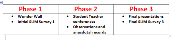 Table 2 - Phases of Data Collection