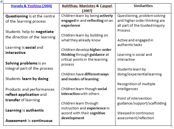 Table 1 - Principles of Guided Inquiry
