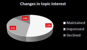 Table 7 - Changes in topic interest